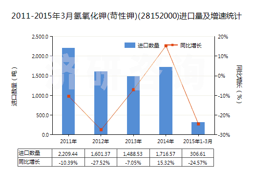 2011-2015年3月氫氧化鉀(苛性鉀)(28152000)進口量及增速統(tǒng)計
